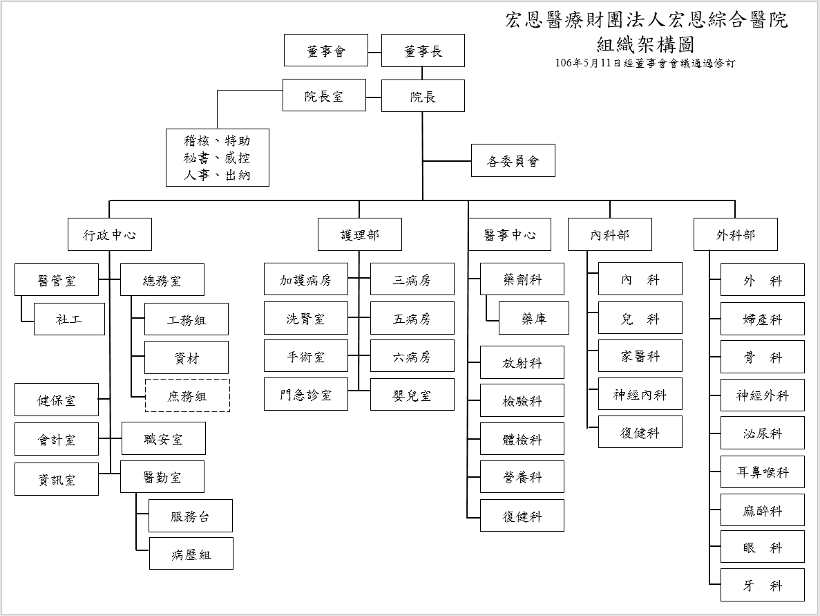 組織架構